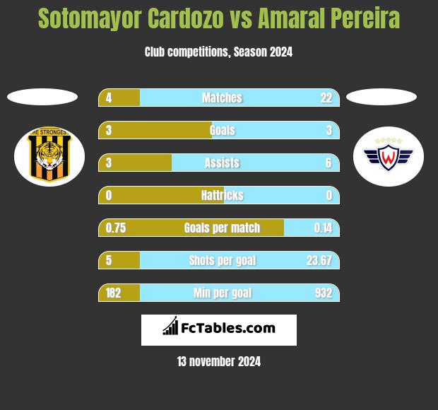 Sotomayor Cardozo vs Amaral Pereira h2h player stats