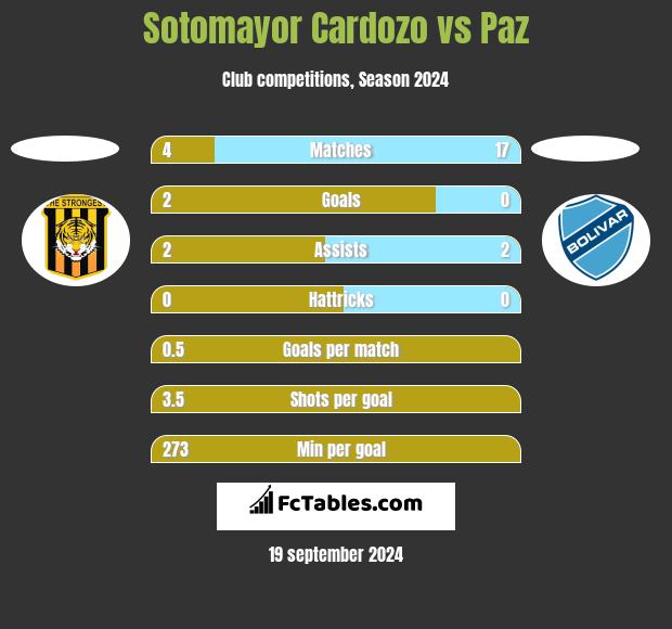 Sotomayor Cardozo vs Paz h2h player stats