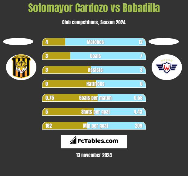 Sotomayor Cardozo vs Bobadilla h2h player stats