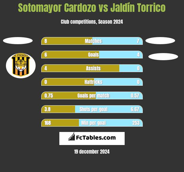 Sotomayor Cardozo vs Jaldín Torrico h2h player stats