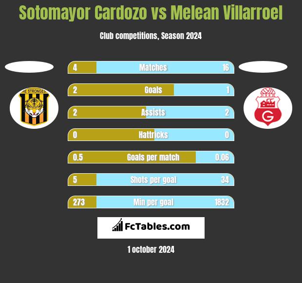 Sotomayor Cardozo vs Melean Villarroel h2h player stats