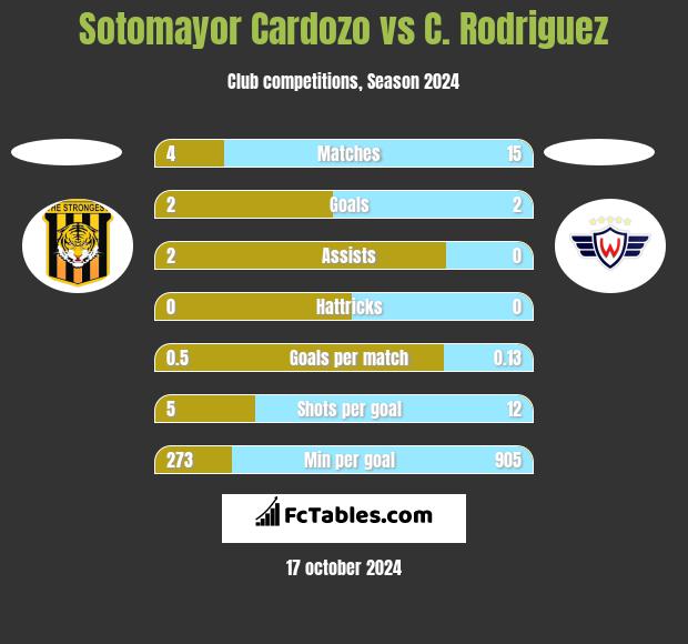 Sotomayor Cardozo vs C. Rodriguez h2h player stats