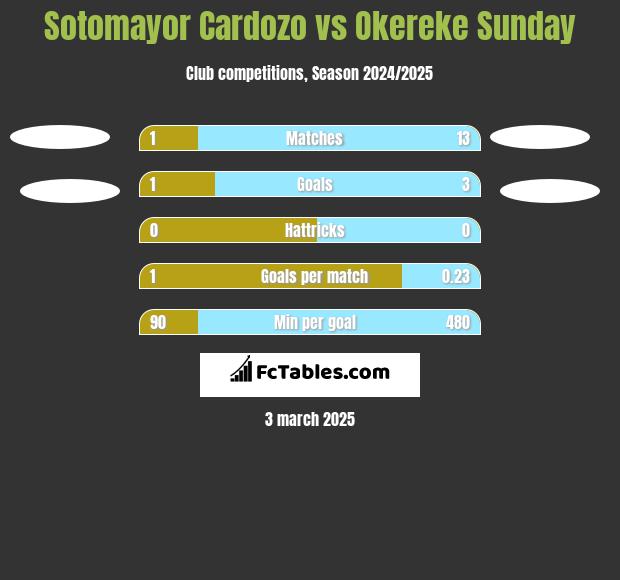 Sotomayor Cardozo vs Okereke Sunday h2h player stats