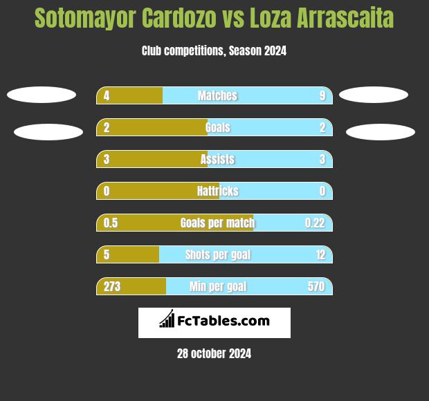 Sotomayor Cardozo vs Loza Arrascaita h2h player stats