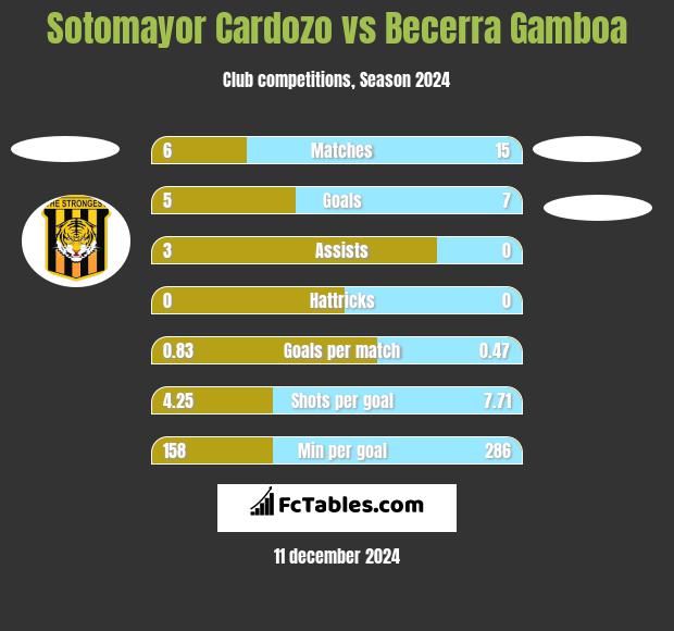 Sotomayor Cardozo vs Becerra Gamboa h2h player stats