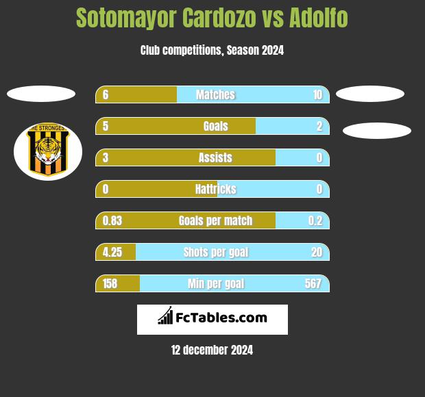 Sotomayor Cardozo vs Adolfo h2h player stats