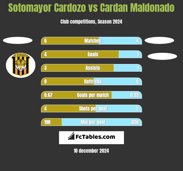 Sotomayor Cardozo vs Cardan Maldonado h2h player stats