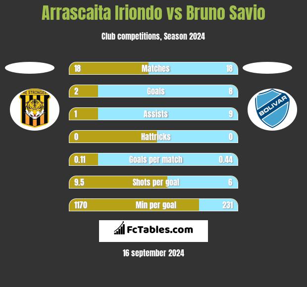 Arrascaita Iriondo vs Bruno Savio h2h player stats