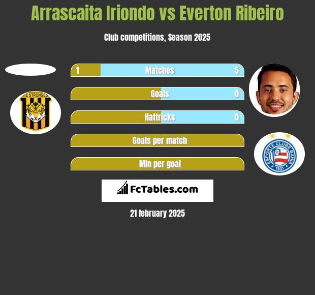 Arrascaita Iriondo vs Everton Ribeiro h2h player stats