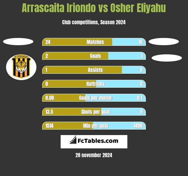 Arrascaita Iriondo vs Osher Eliyahu h2h player stats