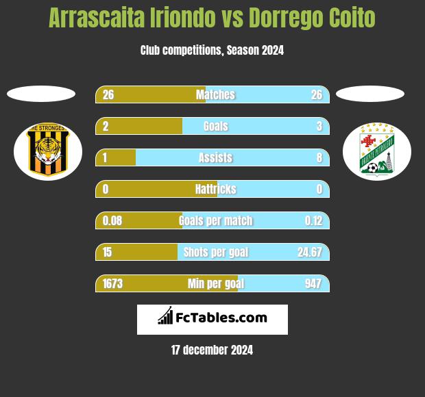 Arrascaita Iriondo vs Dorrego Coito h2h player stats