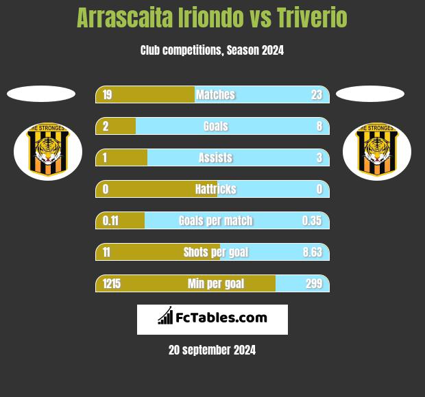 Arrascaita Iriondo vs Triverio h2h player stats