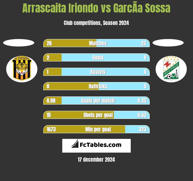 Arrascaita Iriondo vs GarcÃ­a Sossa h2h player stats