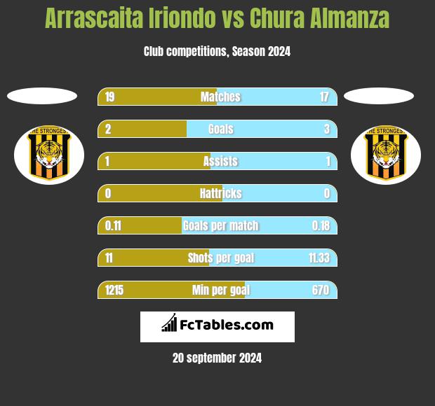 Arrascaita Iriondo vs Chura Almanza h2h player stats