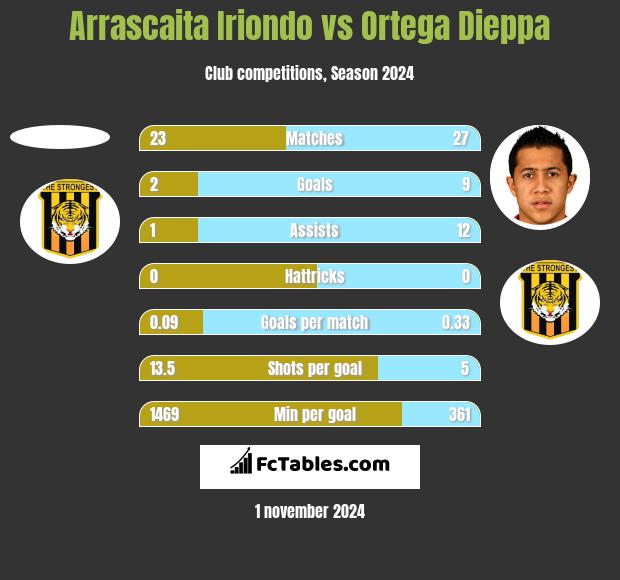 Arrascaita Iriondo vs Ortega Dieppa h2h player stats