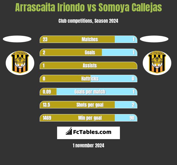 Arrascaita Iriondo vs Somoya Callejas h2h player stats