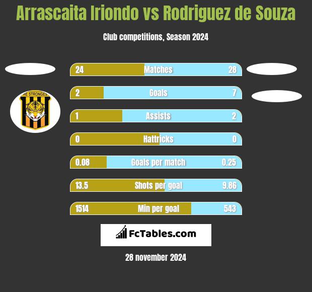 Arrascaita Iriondo vs Rodriguez de Souza h2h player stats