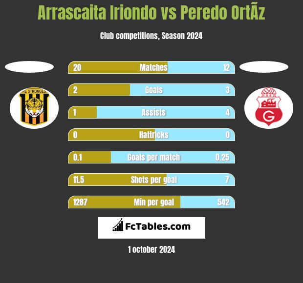 Arrascaita Iriondo vs Peredo OrtÃ­z h2h player stats