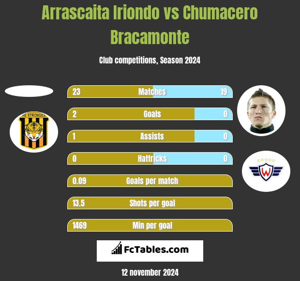 Arrascaita Iriondo vs Chumacero Bracamonte h2h player stats