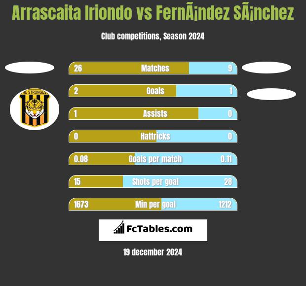 Arrascaita Iriondo vs FernÃ¡ndez SÃ¡nchez h2h player stats