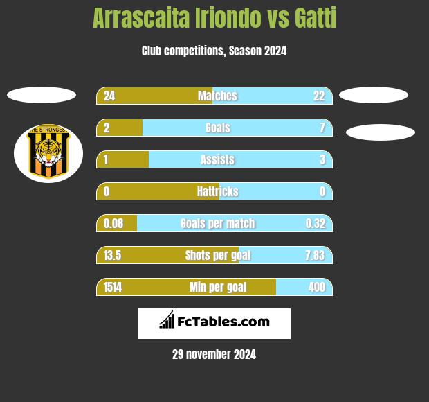 Arrascaita Iriondo vs Gatti h2h player stats