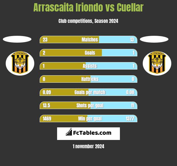 Arrascaita Iriondo vs Cuellar h2h player stats