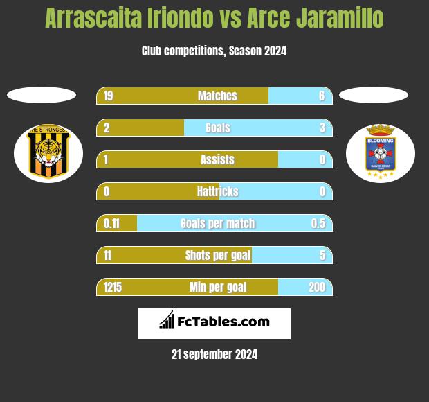 Arrascaita Iriondo vs Arce Jaramillo h2h player stats