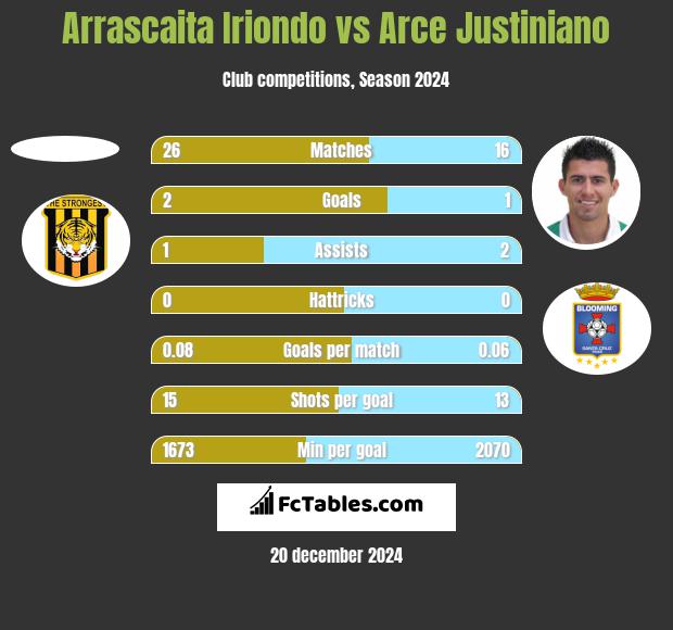 Arrascaita Iriondo vs Arce Justiniano h2h player stats