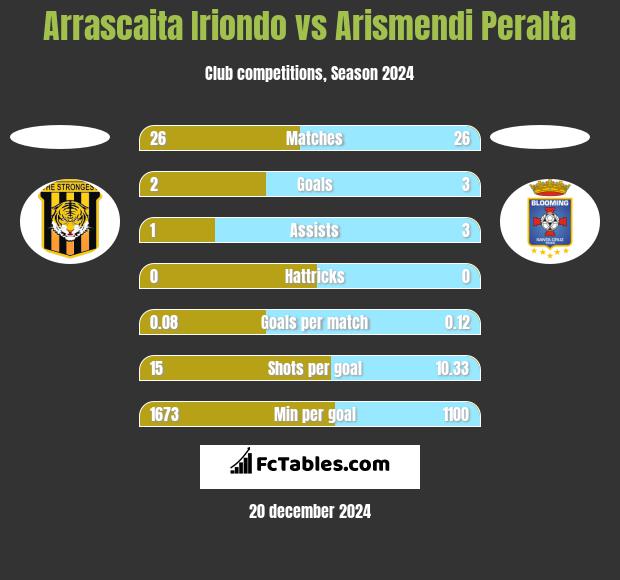 Arrascaita Iriondo vs Arismendi Peralta h2h player stats