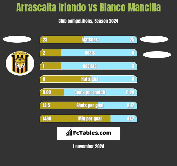 Arrascaita Iriondo vs Blanco Mancilla h2h player stats