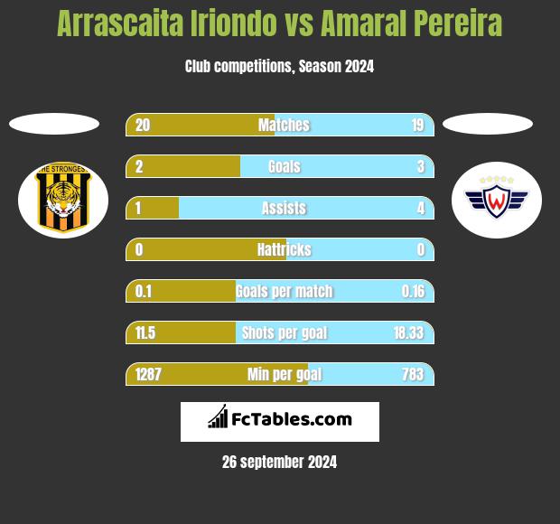 Arrascaita Iriondo vs Amaral Pereira h2h player stats