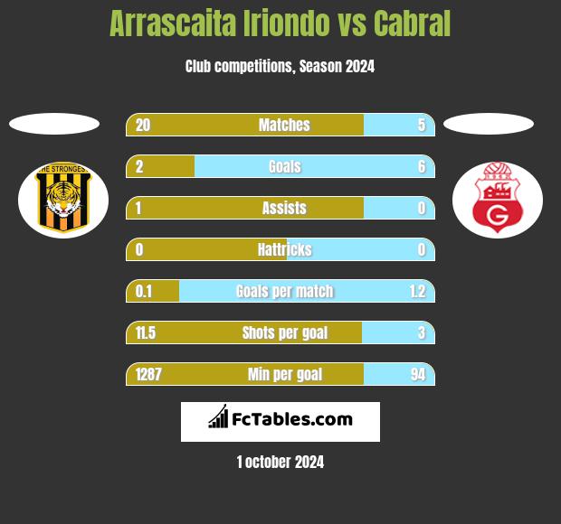 Arrascaita Iriondo vs Cabral h2h player stats