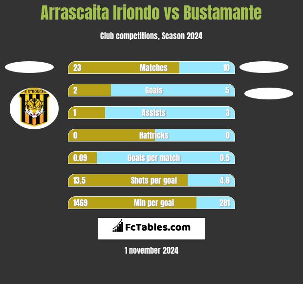 Arrascaita Iriondo vs Bustamante h2h player stats