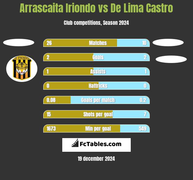 Arrascaita Iriondo vs De Lima Castro h2h player stats