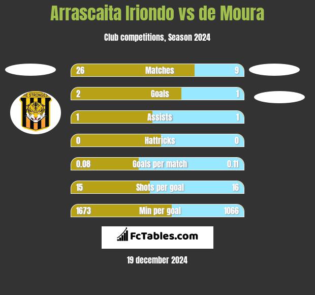 Arrascaita Iriondo vs de Moura h2h player stats