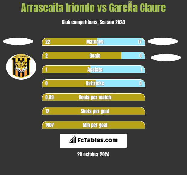 Arrascaita Iriondo vs GarcÃ­a Claure h2h player stats