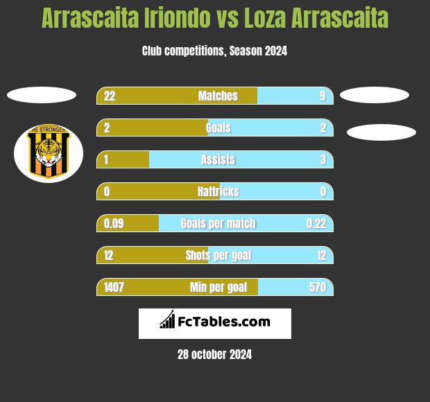 Arrascaita Iriondo vs Loza Arrascaita h2h player stats