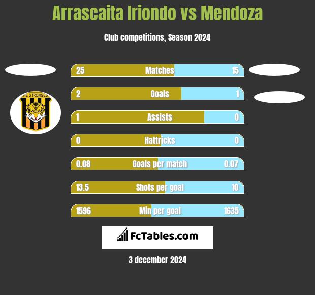 Arrascaita Iriondo vs Mendoza h2h player stats