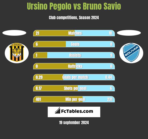 Ursino Pegolo vs Bruno Savio h2h player stats