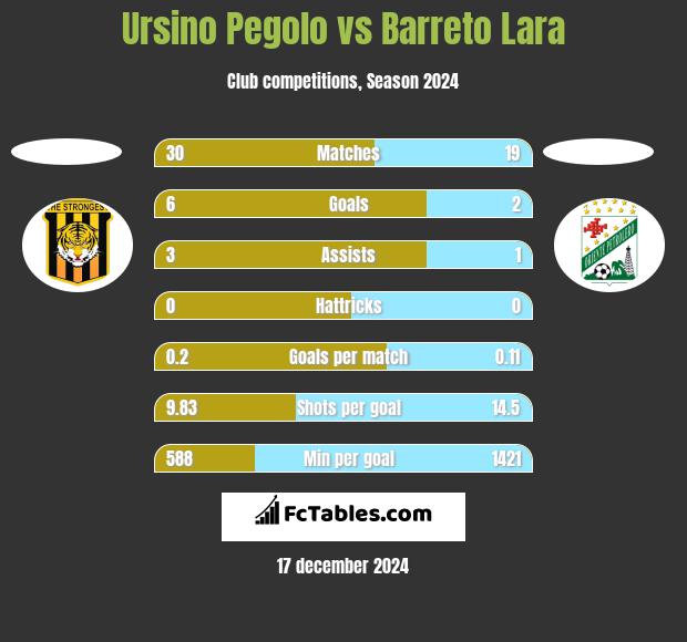 Ursino Pegolo vs Barreto Lara h2h player stats