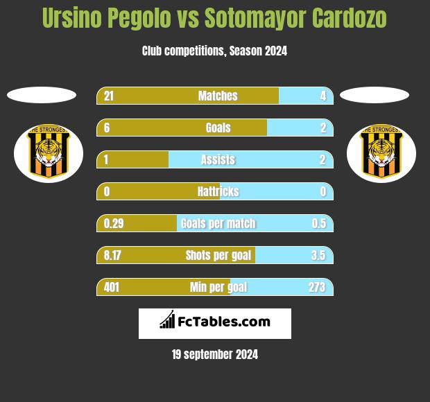 Ursino Pegolo vs Sotomayor Cardozo h2h player stats