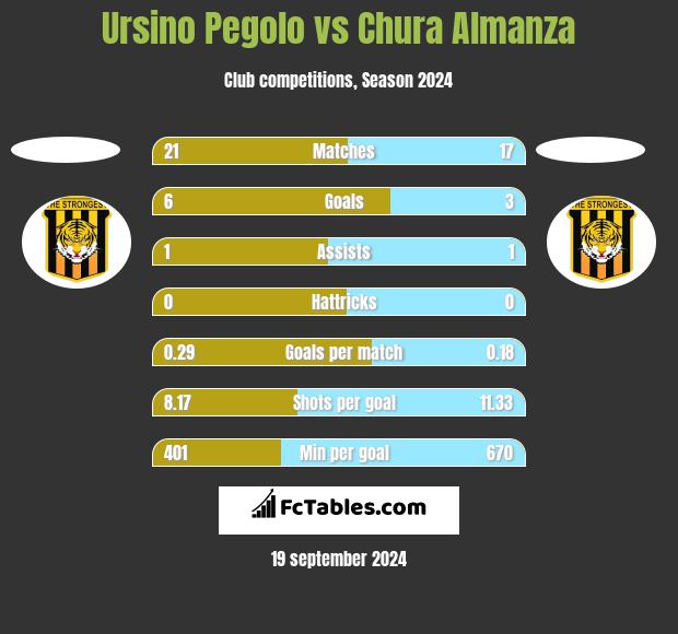 Ursino Pegolo vs Chura Almanza h2h player stats