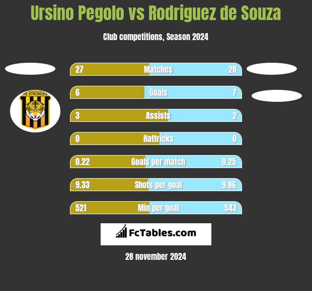 Ursino Pegolo vs Rodriguez de Souza h2h player stats