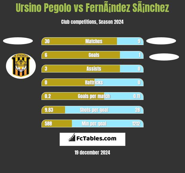 Ursino Pegolo vs FernÃ¡ndez SÃ¡nchez h2h player stats