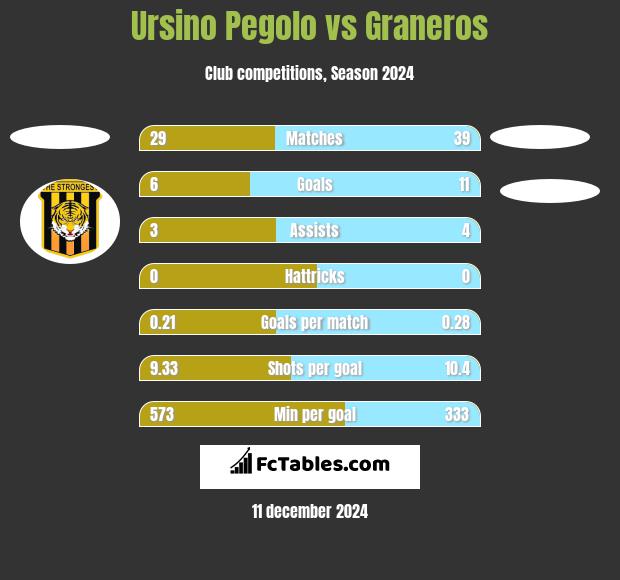 Ursino Pegolo vs Graneros h2h player stats