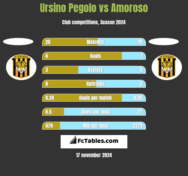 Ursino Pegolo vs Amoroso h2h player stats