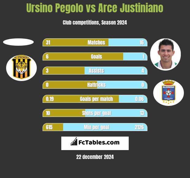 Ursino Pegolo vs Arce Justiniano h2h player stats