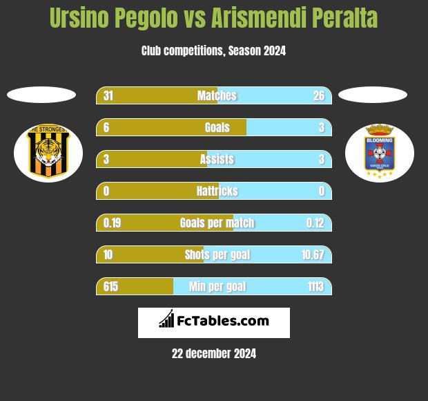 Ursino Pegolo vs Arismendi Peralta h2h player stats