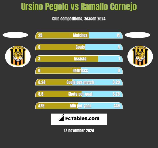 Ursino Pegolo vs Ramallo Cornejo h2h player stats