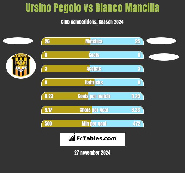 Ursino Pegolo vs Blanco Mancilla h2h player stats